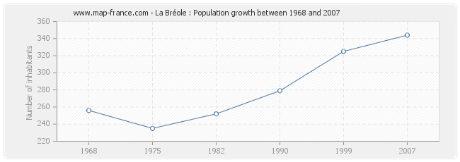 Population La Bréole